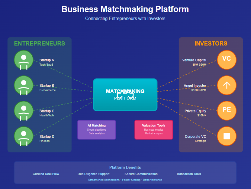 Connecting Entrepreneurs And Investors: The Power Of Business Matchmaking Platforms