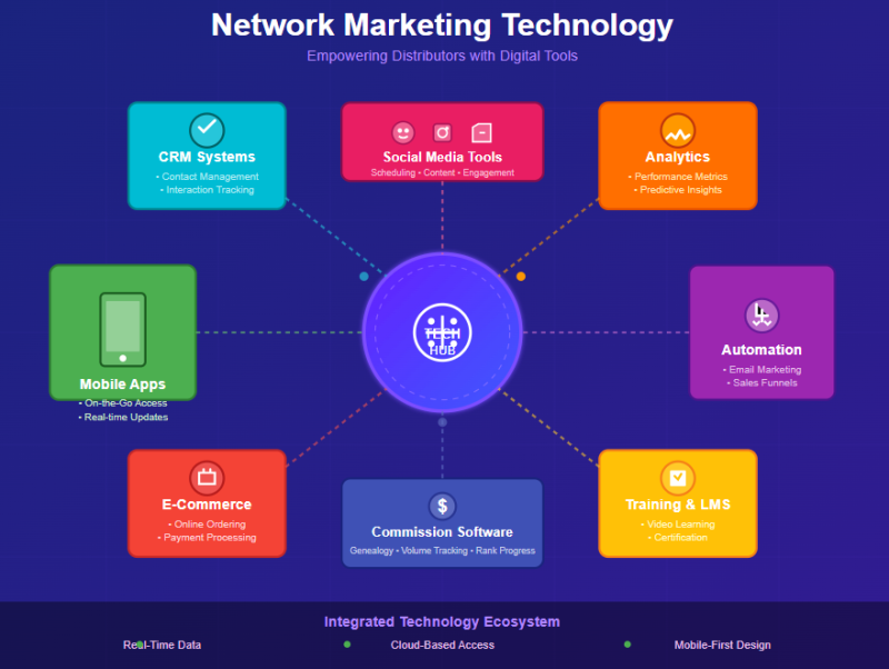 The Role Of Technology In Modern Network Marketing And Direct Selling