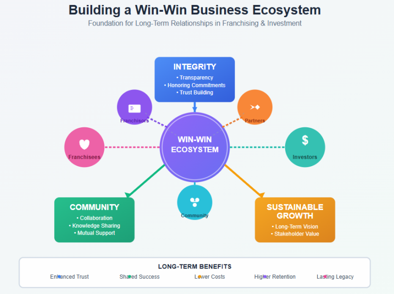 Building A Win-Win Ecosystem: Prioritizing Long-Term Relationships In Business Networking