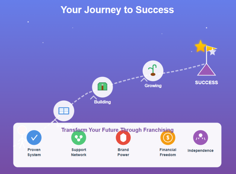 Empowering Aspiring Entrepreneurs Through Proven Franchise Opportunities