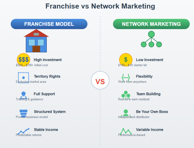 Franchise Vs. Network Marketing: Which Model Is Right For Your Business?