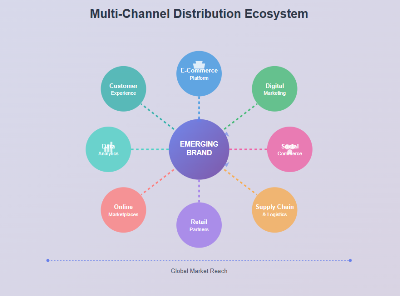 Key Trends In Product Distribution And Multi-Channel Marketing For Emerging Brands